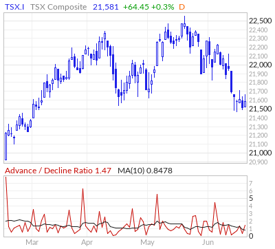 TSX Advance / Decline Ratio