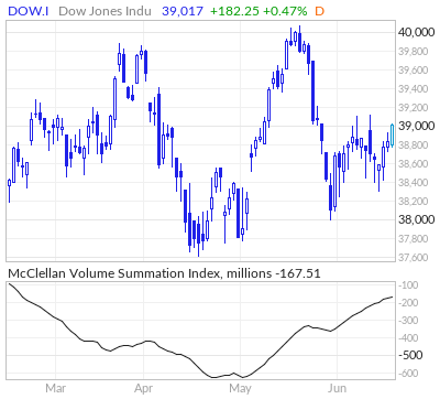 Dow Jones McClellan Volume Summation Index