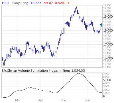 Hang Seng Index McClellan Volume Summation Index