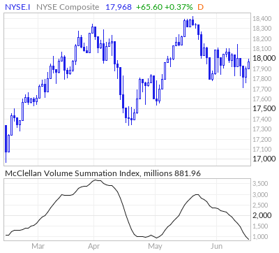 NYSE Composite McClellan Volume Summation Index