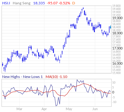 Hang Seng Index New Highs - New Lows