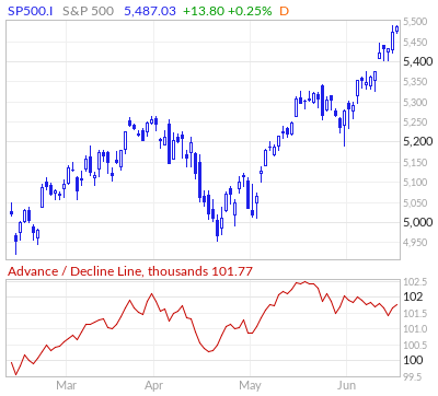 S&P 500 Advance / Decline Line