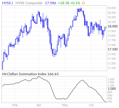 NYSE Composite McClellan Summation Index