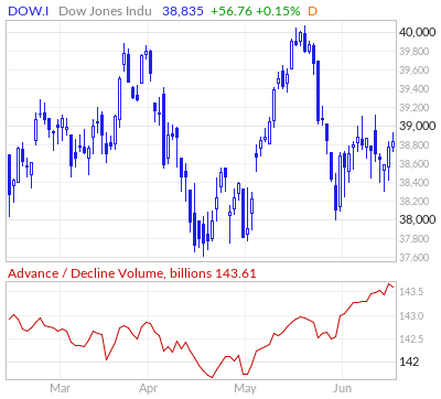 Dow Jones Advance / Decline Volume Line