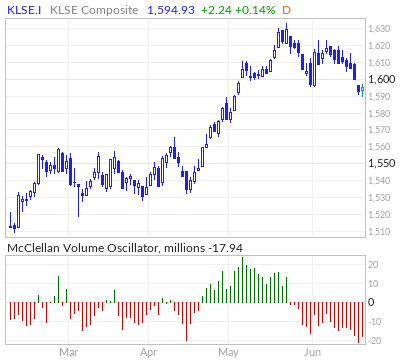 FTSE Bursa Malaysia McClellan Volume Oscillator