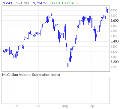 Mcclellan Volume Summation Index For S P 500 Dow Nasdaq - 