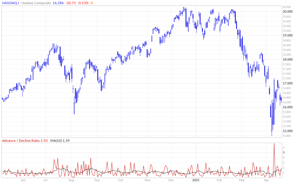 Advance deals decline stocks