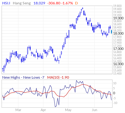 Hang Seng Index New Highs - New Lows