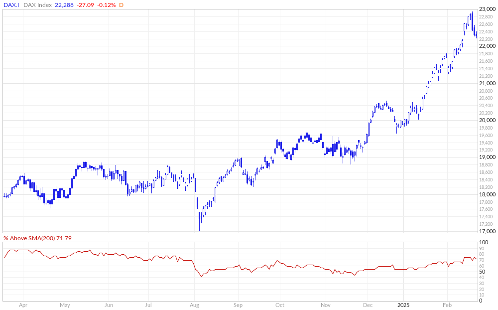 DAX % Above 200MA