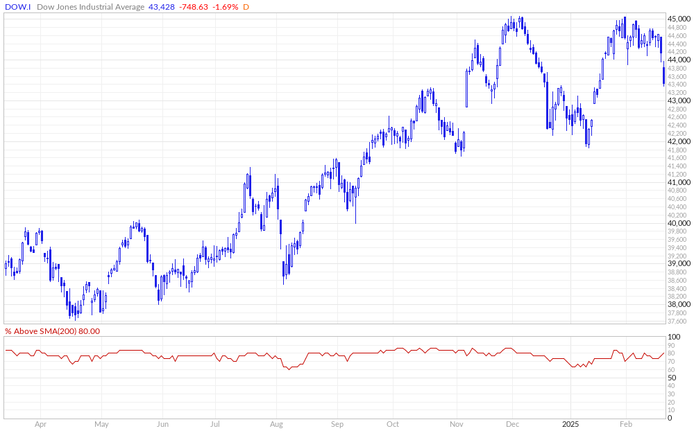 Dow Jones % Above 200MA