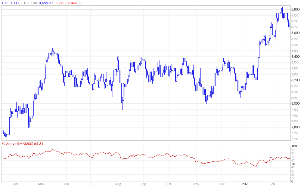 FTSE 100 % Above 200MA