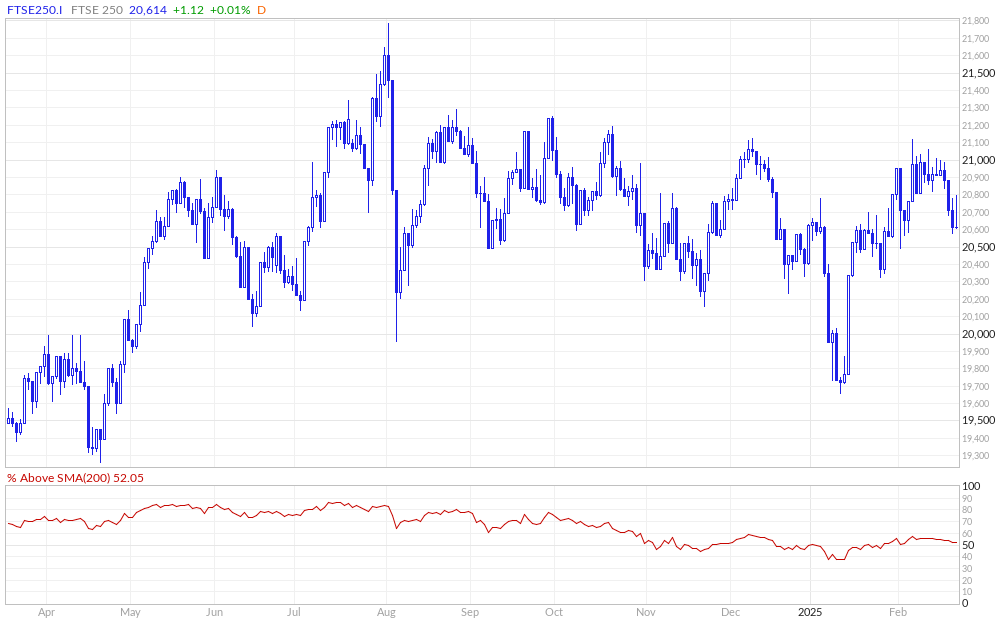 FTSE 250 % Above 200MA