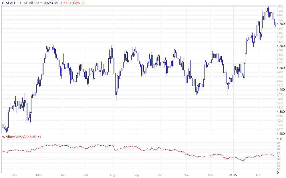 FTSE All Share % Above 200MA