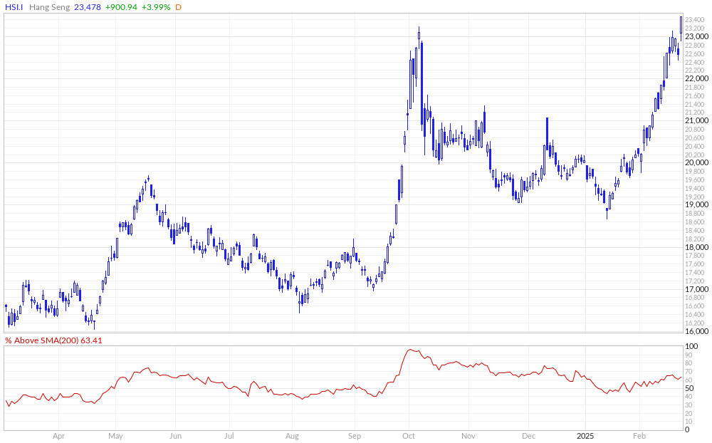 Hang Seng Index % Above 200MA