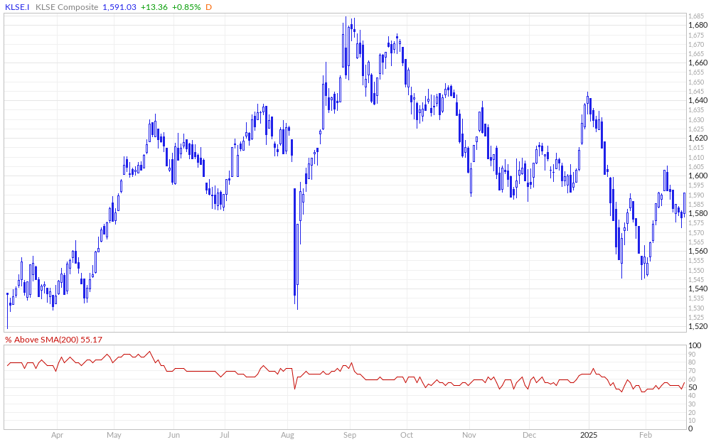 FTSE Bursa Malaysia % Above 200MA