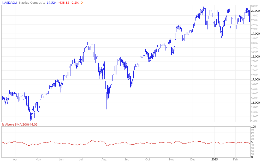 Nasdaq Composite % Above 200MA