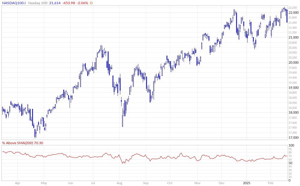 Nasdaq 100 % Above 200MA