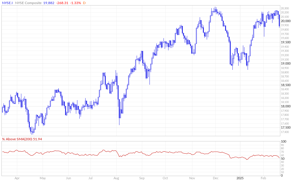 NYSE Composite % Above 200MA