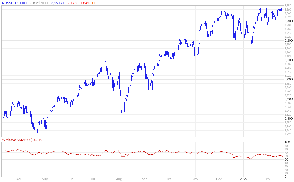 Russell 1000 % Above 200MA