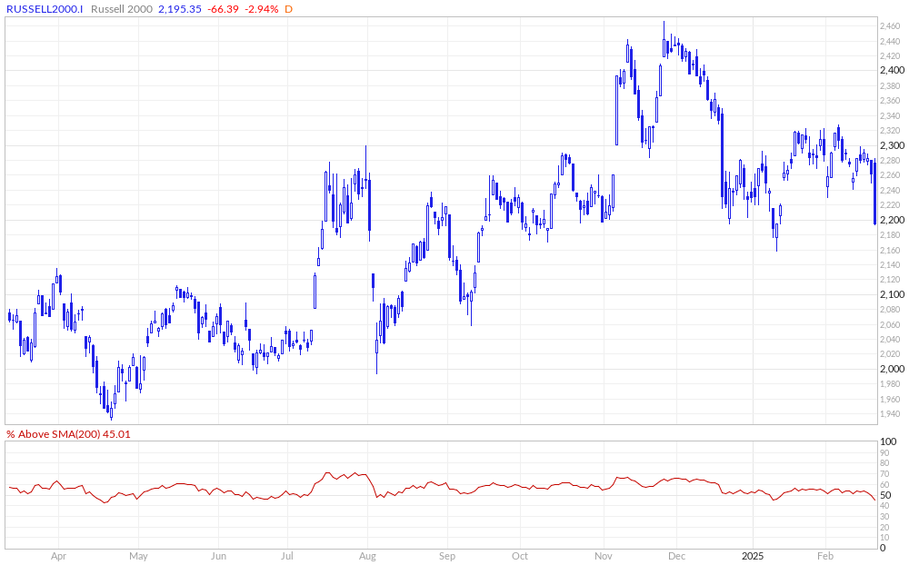 Russell 2000 % Above 200MA