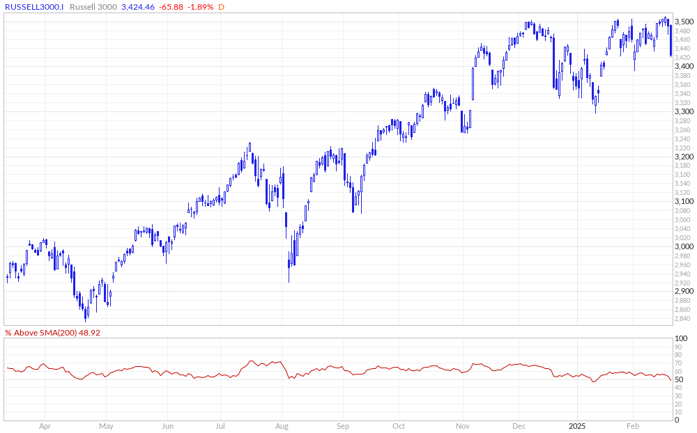 Russell 3000 % Above 200MA