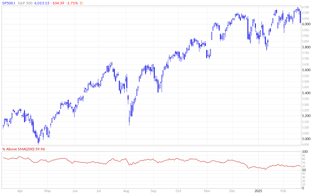 S&P 500 % Above 200MA