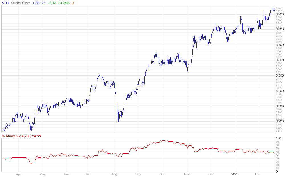 Strait Times % Above 200MA