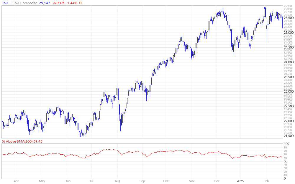 TSX % Above 200MA