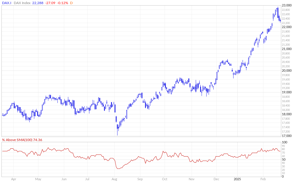 DAX % Above 100MA