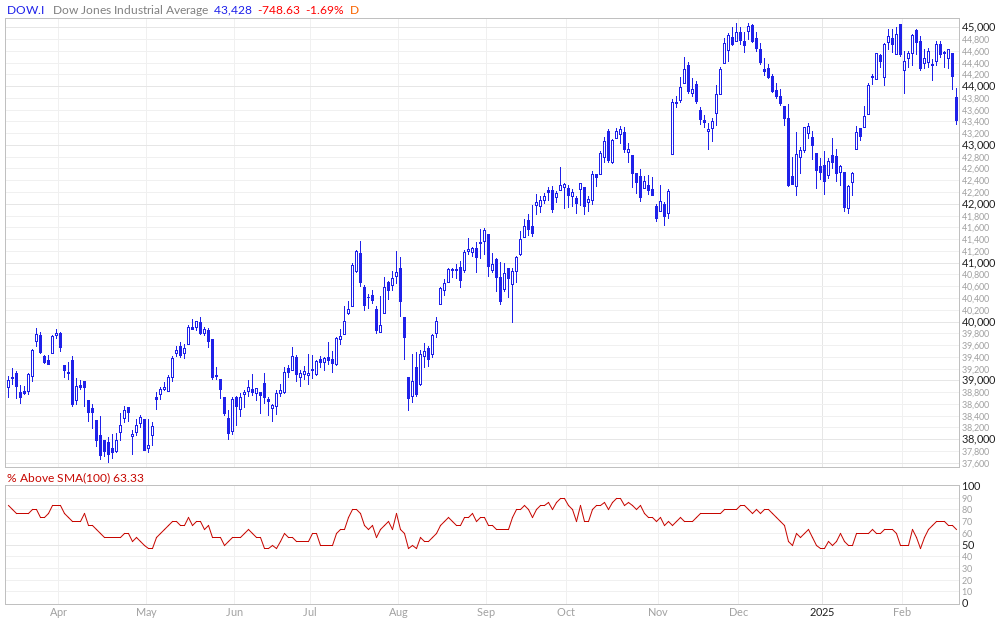 Dow Jones % Above 100MA