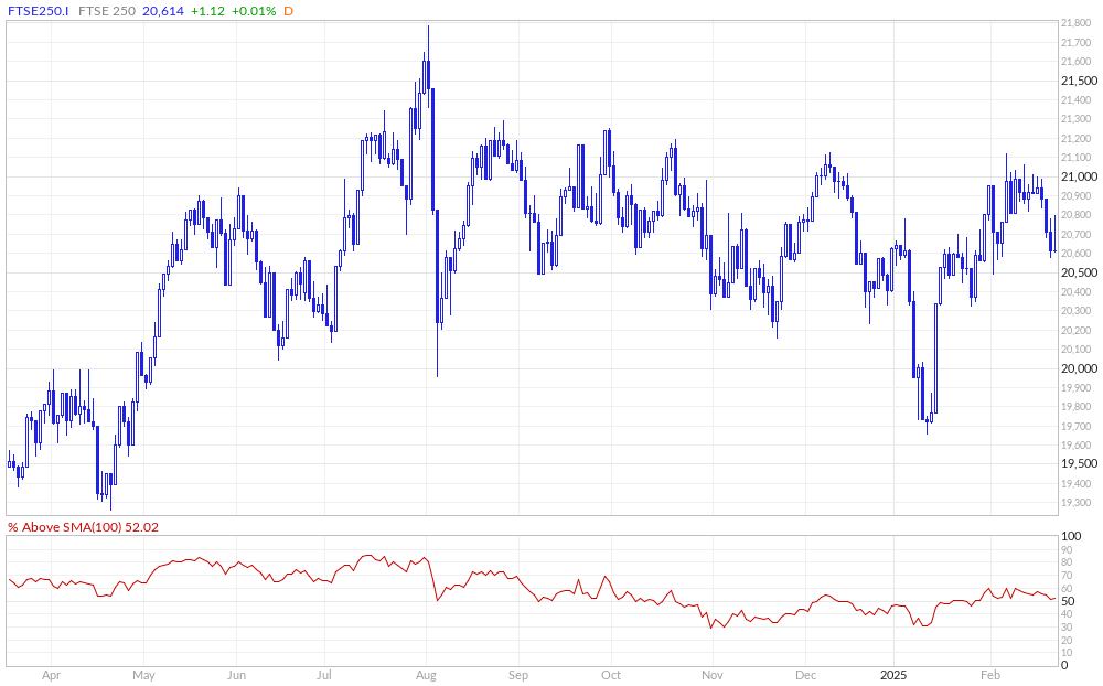 FTSE 250 % Above 100MA