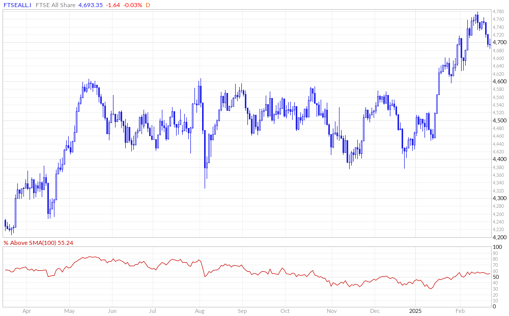 FTSE All Share % Above 100MA