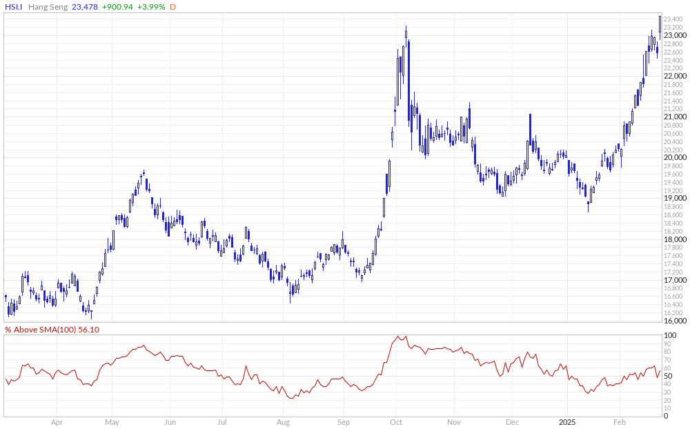 Hang Seng Index % Above 100MA