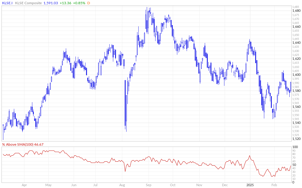 FTSE Bursa Malaysia % Above 100MA