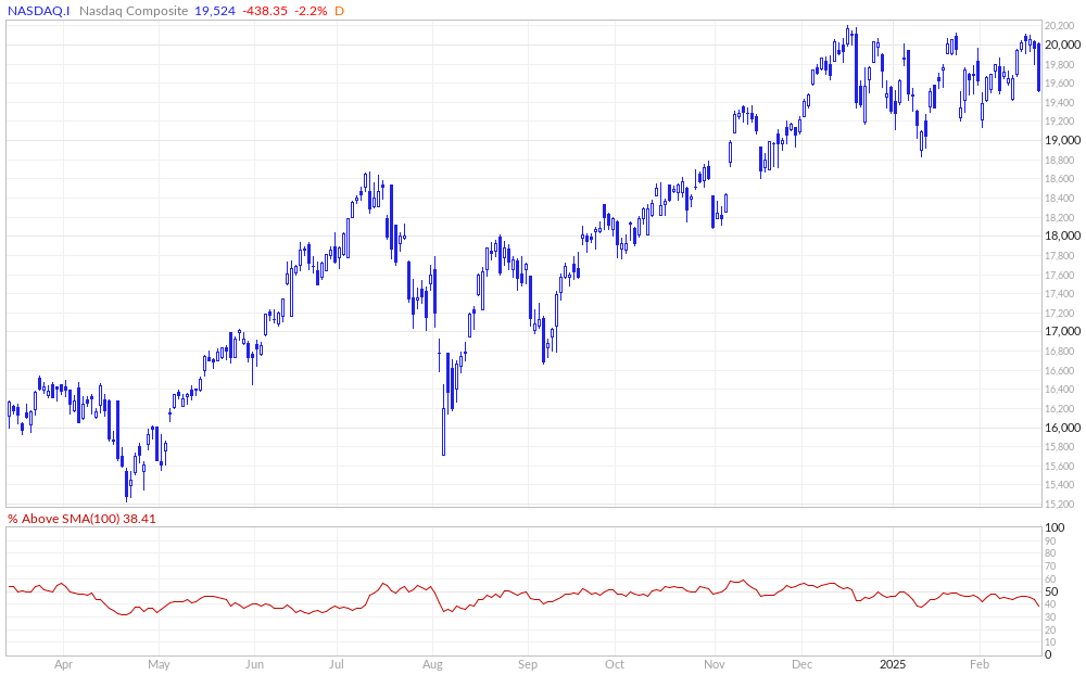 Nasdaq Composite % Above 100MA