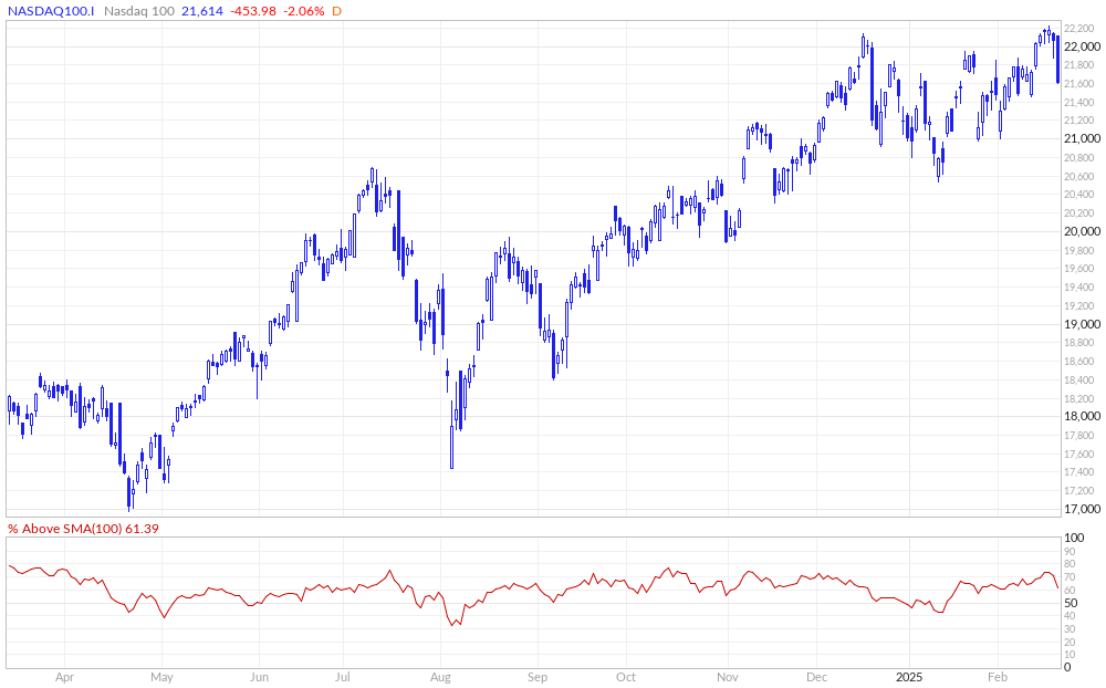 Nasdaq 100 % Above 100MA