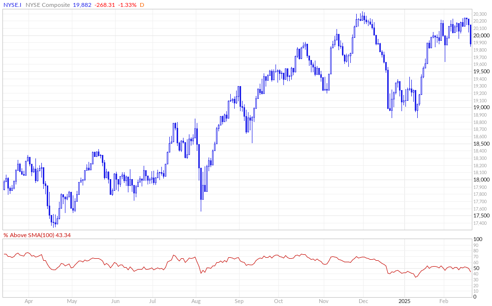 NYSE Composite % Above 100MA