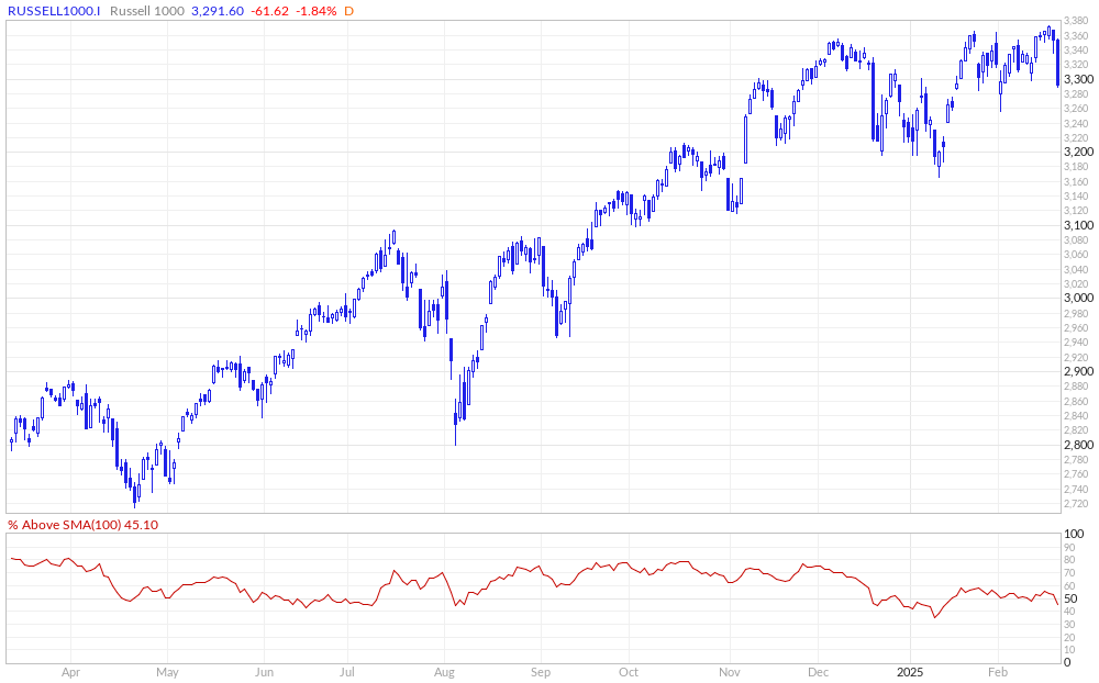 Russell 1000 % Above 100MA