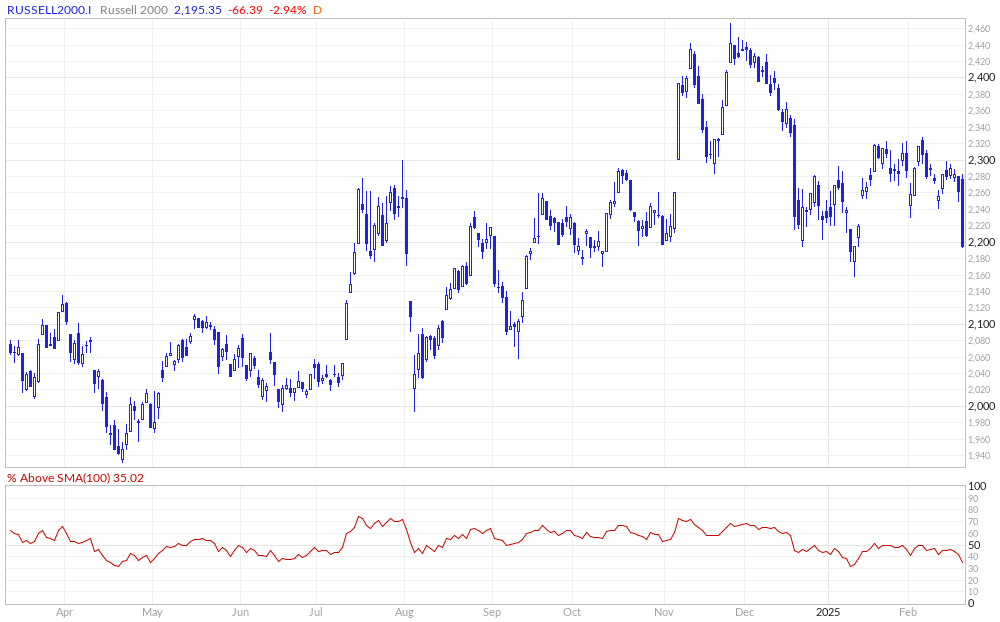 Russell 2000 % Above 100MA