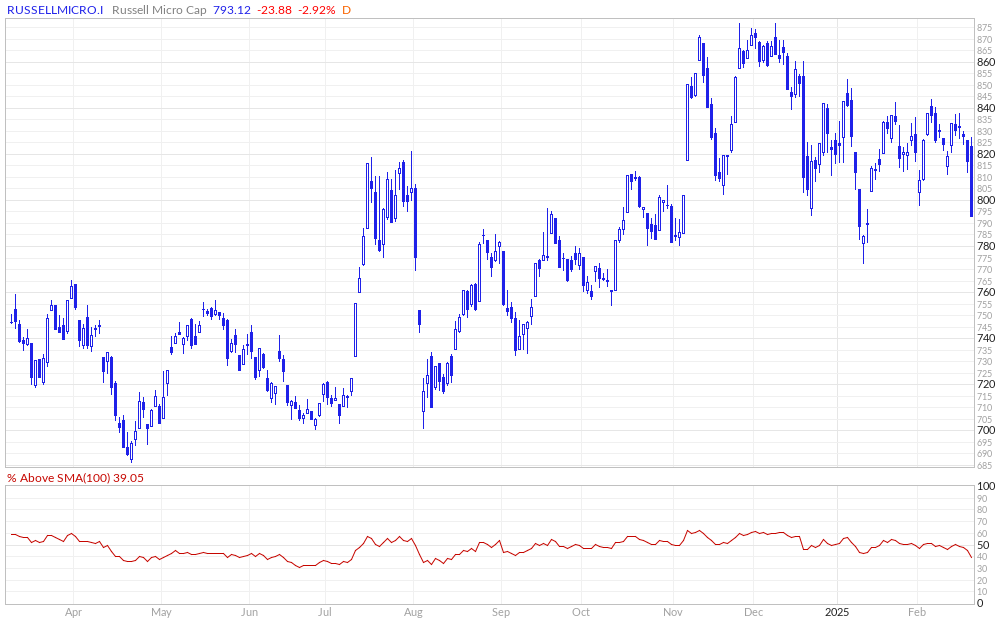 Russell Micro Cap % Above 100MA