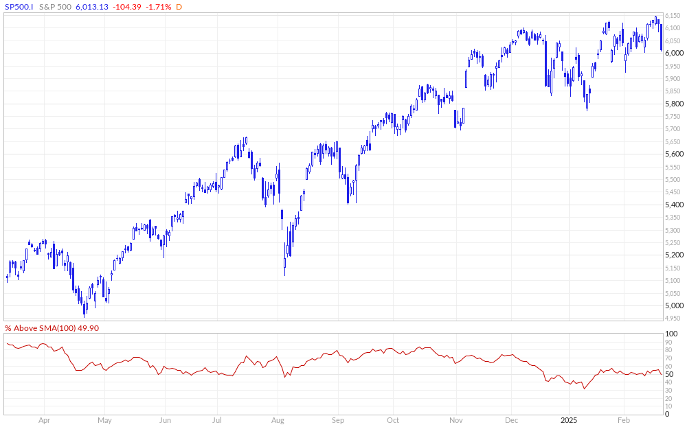 S&P 500 % Above 100MA