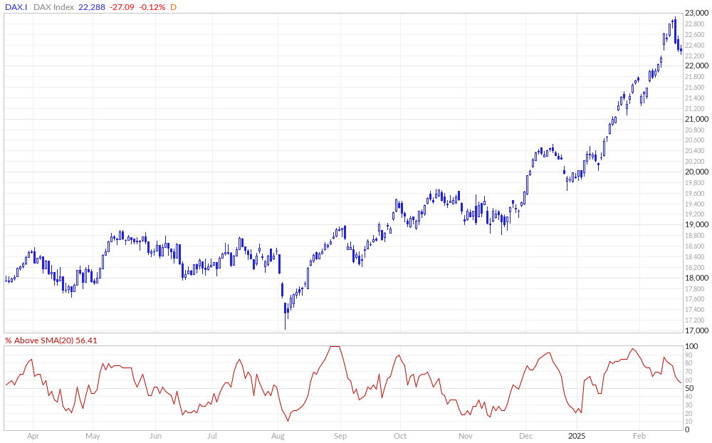 DAX % Above 20MA