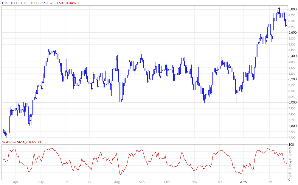 FTSE 100 % Above 20MA