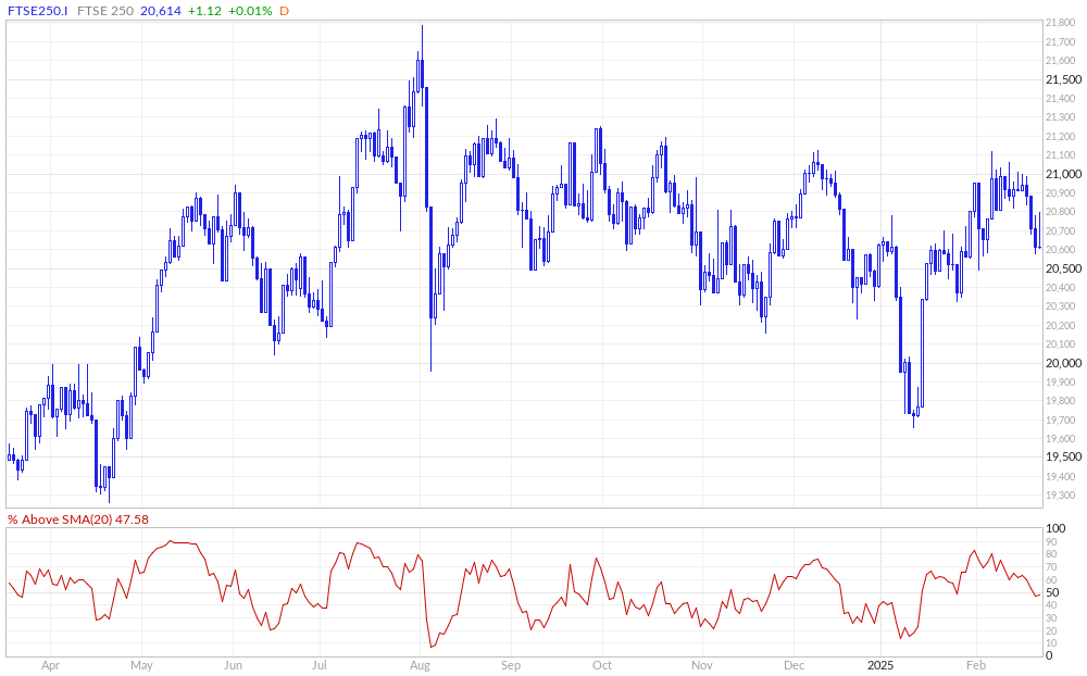 FTSE 250 % Above 20MA