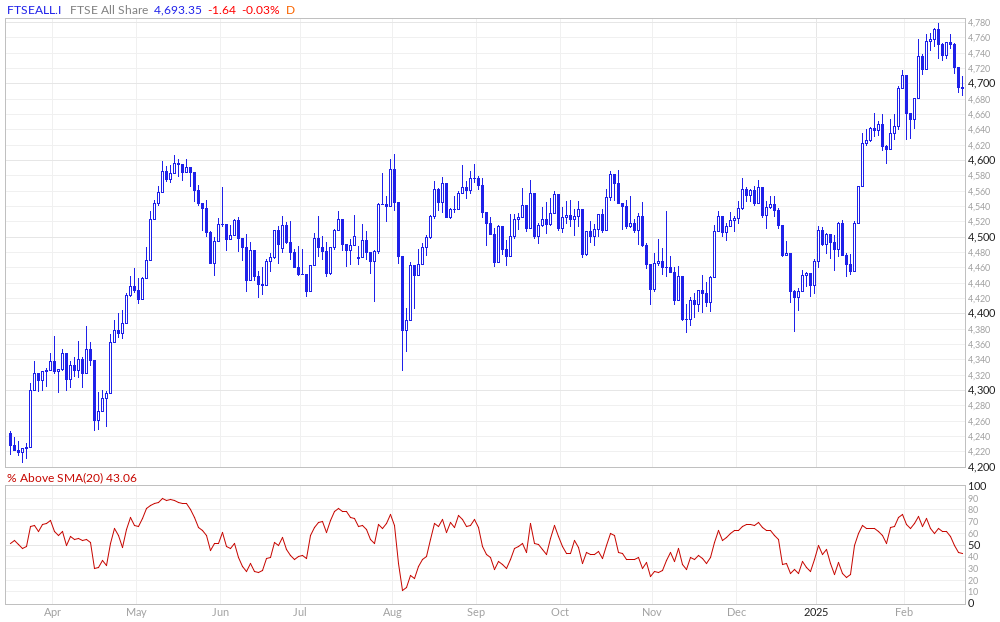 FTSE All Share % Above 20MA