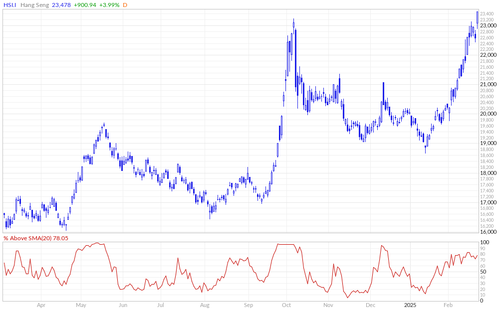 Hang Seng Index % Above 20MA