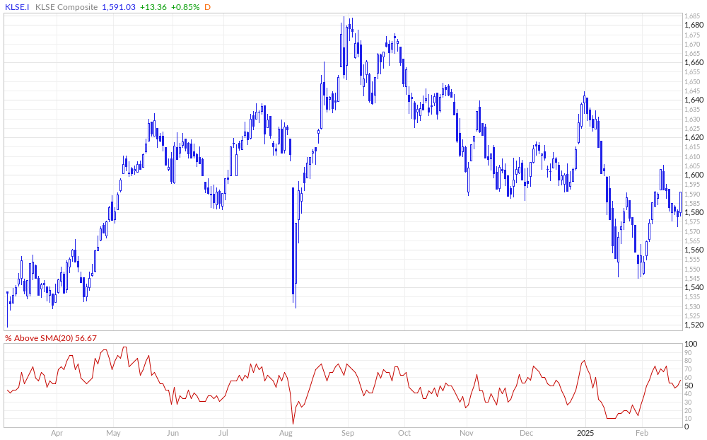 FTSE Bursa Malaysia % Above 20MA