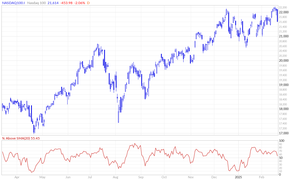 Nasdaq 100 % Above 20MA