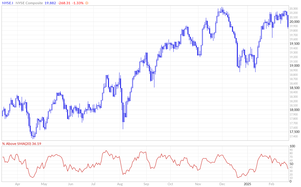 NYSE Composite % Above 20MA