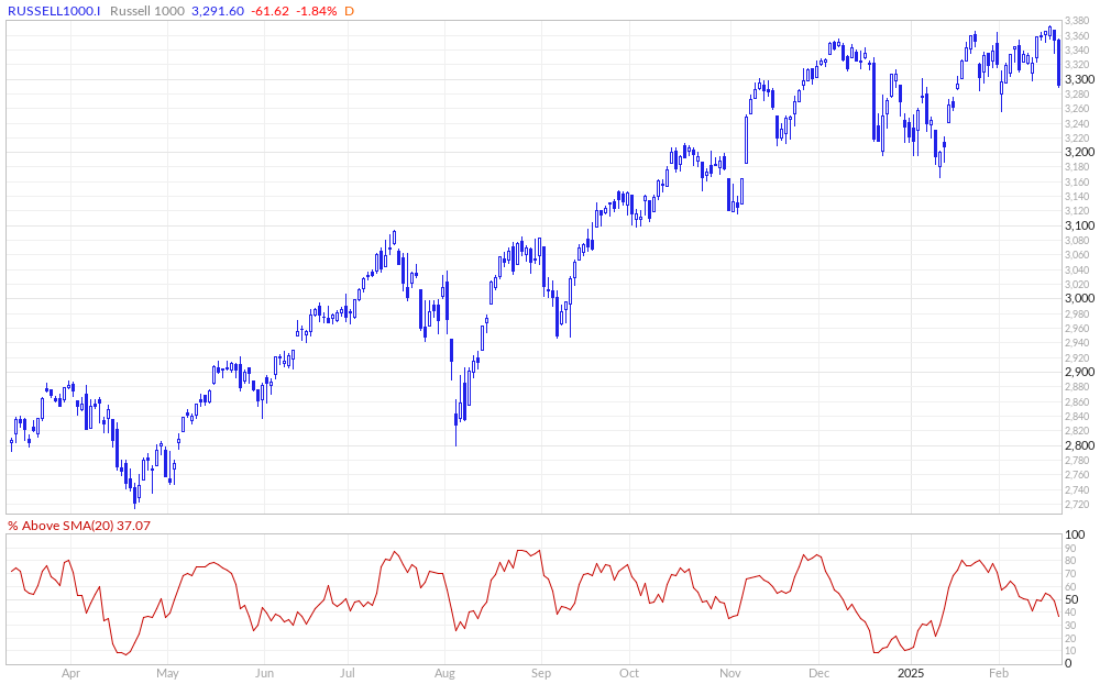 Russell 1000 % Above 20MA